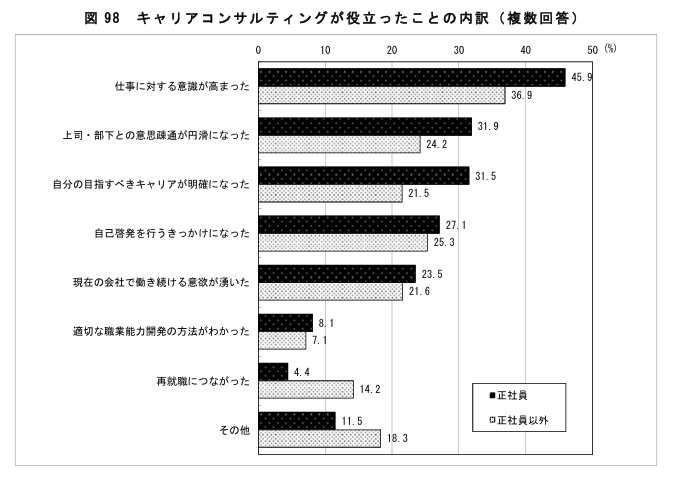 キャリアコンサルティングが役立った内容の多いものから1）仕事に対する意識が高まった2）上司・部下との意思疎通が円滑になった3）自分の目指すべきキャリアが明確になったなどあります。