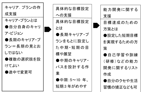 キャリアコンサルタント実践の要領 26 I テクノファ キャリアコンサルタントの知恵袋